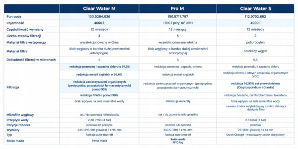 Filtr wymienny Franke Clear Water S